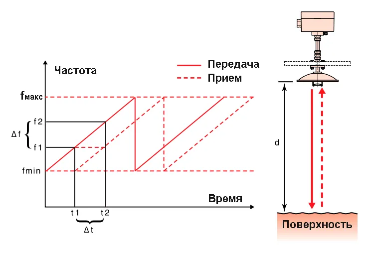 FMCW против Импульсных уровнемеров