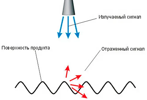 FMCW против Импульсных уровнемеров